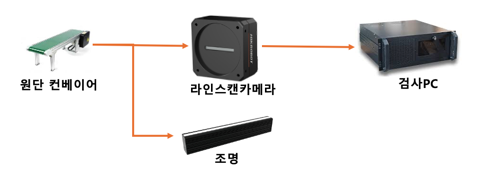 테스트 장비 구성